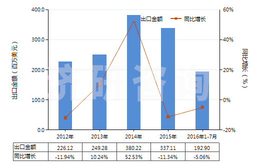 2012-2016年7月中國(guó)其他初級(jí)形狀的聚對(duì)苯二甲酸丁二酯(HS39079910)出口總額及增速統(tǒng)計(jì) 2012-2016年7月中國(guó)其他初級(jí)形狀的聚對(duì)苯二甲酸丁二酯(HS39079910)出口總額及增速統(tǒng)計(jì)